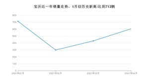 宝沃 4月份销量怎么样? 众车网权威发布(2021年)