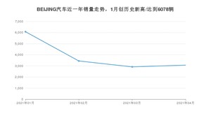 BEIJING汽车销量4月份怎么样? 众车网权威发布(2021年)