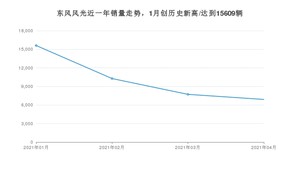 4月东风风光销量情况如何? 众车网权威发布(2021年)