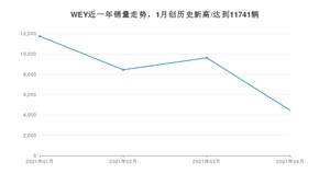 WEY销量4月份怎么样? 众车网权威发布(2021年)