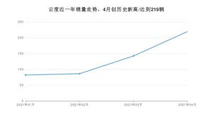 云度 4月份销量怎么样? 众车网权威发布(2021年)