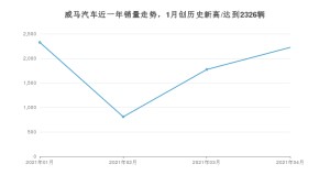 威马汽车 4月份销量数据发布 同比增长112.32%(2021年)