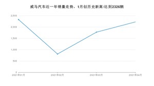 威马汽车 4月份销量数据发布 同比增长112.32%(2021年)