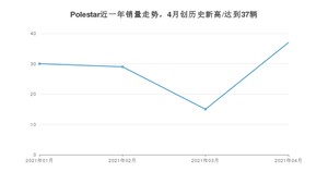 Polestar销量4月份怎么样? 众车网权威发布(2021年)