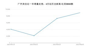 广汽埃安 4月份销量怎么样? 众车网权威发布(2021年)