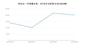 欧拉 4月份销量数据发布 同比增长493.63%(2021年)