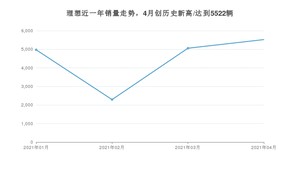 4月理想销量怎么样? 众车网权威发布(2021年)