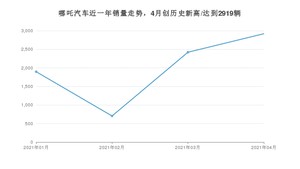 哪吒汽车 4月份销量数据发布 同比增长237.85%(2021年)