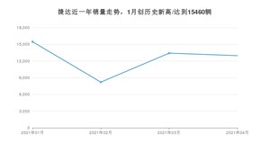 捷达 4月份销量怎么样? 众车网权威发布(2021年)