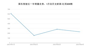 4月国机智骏销量情况如何? 众车网权威发布(2021年)