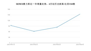 SERES赛力斯销量4月份怎么样? 众车网权威发布(2021年)