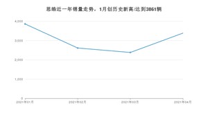 4月思皓销量怎么样? 众车网权威发布(2021年)