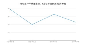 合创销量4月份怎么样? 众车网权威发布(2021年)