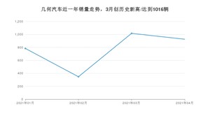 几何汽车销量4月份怎么样? 众车网权威发布(2021年)