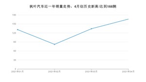 枫叶汽车 4月份销量怎么样? 众车网权威发布(2021年)