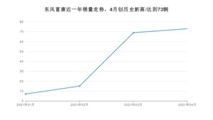 4月东风富康销量怎么样? 众车网权威发布(2021年)