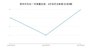 朋克汽车销量4月份怎么样? 众车网权威发布(2021年)