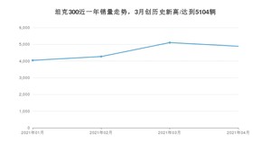 4月坦克300销量怎么样? 众车网权威发布(2021年)