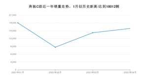 4月奔驰C级销量怎么样? 众车网权威发布(2021年)