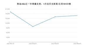 奥迪A6L 4月份销量数据发布 共16894台(2021年)