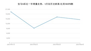 4月宝马5系销量如何? 众车网权威发布(2021年)