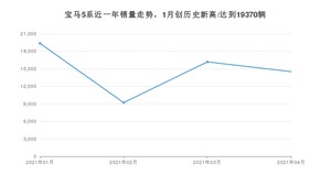 4月宝马5系销量如何? 众车网权威发布(2021年)