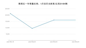 4月雅阁销量如何? 众车网权威发布(2021年)