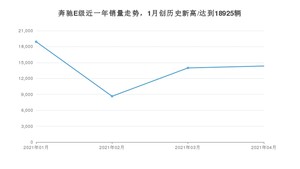 4月奔驰E级销量怎么样? 众车网权威发布(2021年)