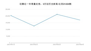 4月迈腾销量如何? 众车网权威发布(2021年)