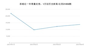 4月思域销量如何? 众车网权威发布(2021年)
