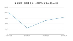 凯美瑞 4月份销量数据发布 共15985台(2021年)