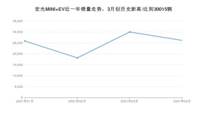 4月宏光MINI EV销量怎么样? 众车网权威发布(2021年)