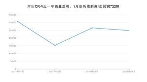 4月本田CR-V销量怎么样? 众车网权威发布(2021年)