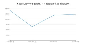 奥迪Q5L 4月份销量数据发布 共14859台(2021年)