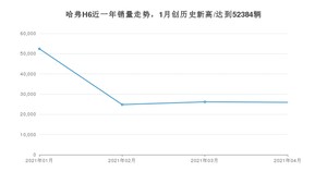 4月哈弗H6销量如何? 众车网权威发布(2021年)