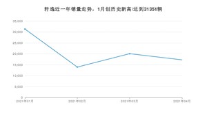 4月轩逸销量如何? 众车网权威发布(2021年)