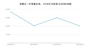 4月速腾销量如何? 众车网权威发布(2021年)