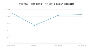 宝马X3 4月份销量数据发布 共12715台(2021年)