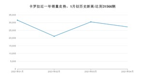 4月卡罗拉销量如何? 众车网权威发布(2021年)