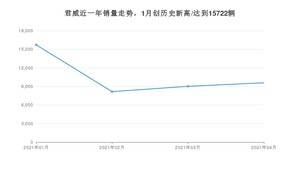 4月君威销量怎么样? 众车网权威发布(2021年)