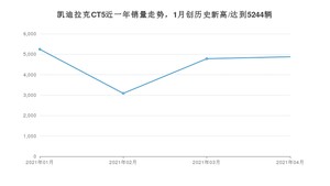 凯迪拉克CT5 4月份销量数据发布 共4874台(2021年)