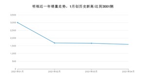 明锐 4月份销量数据发布 共1593台(2021年)