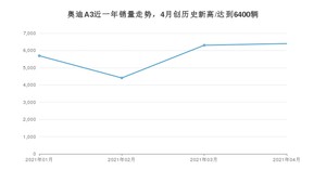 4月奥迪A3销量怎么样? 众车网权威发布(2021年)
