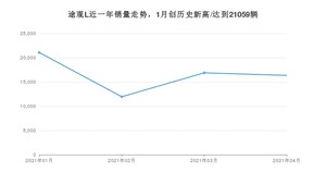 4月途观L销量如何? 众车网权威发布(2021年)