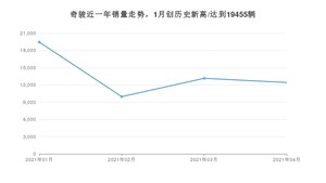 奇骏 4月份销量数据发布 共12426台(2021年)