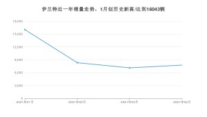 伊兰特 4月份销量数据发布 共7769台(2021年)