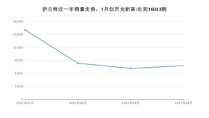 伊兰特 4月份销量数据发布 共7769台(2021年)