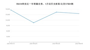 RAV4荣放 4月份销量数据发布 共15558台(2021年)