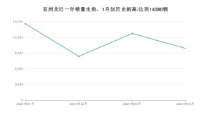 亚洲龙 4月份销量数据发布 共9877台(2021年)