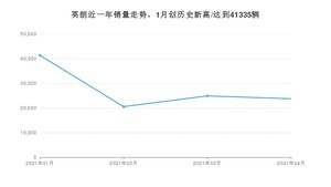 4月英朗销量如何? 众车网权威发布(2021年)